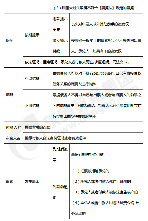 2019年初級會計《經(jīng)濟法基礎(chǔ)》第三章考前狂背核心點