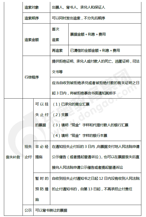 2019年初級會計《經(jīng)濟法基礎(chǔ)》第三章考前狂背核心點