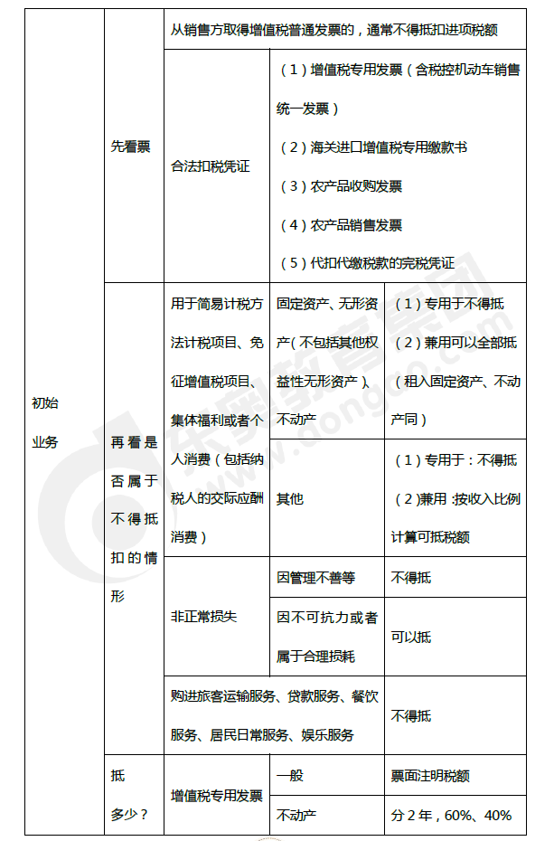 2019年初級會計《經(jīng)濟法基礎(chǔ)》第四章考前狂背核心點