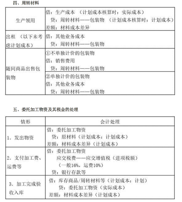 2019年初級(jí)會(huì)計(jì)實(shí)務(wù)臨考第二章必備分錄，抓緊看！