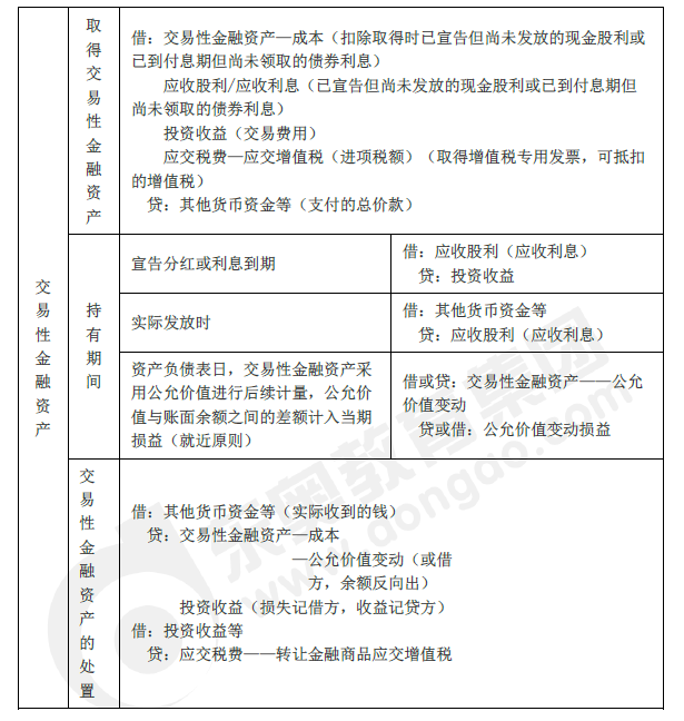 2019年初級(jí)會(huì)計(jì)實(shí)務(wù)臨考第二章必備分錄，抓緊看！