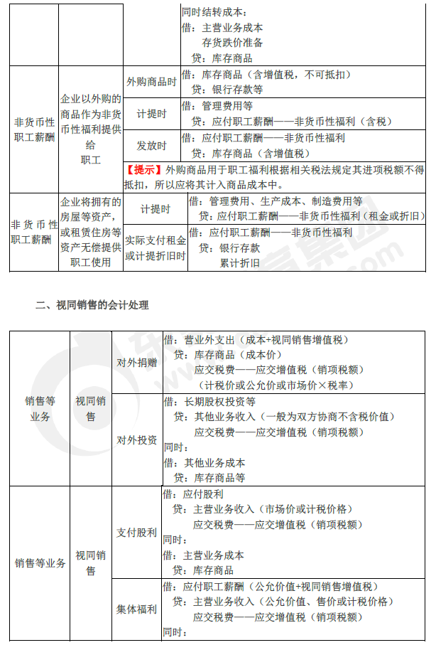 2019年初級(jí)會(huì)計(jì)實(shí)務(wù)臨考第三章必備分錄，抓緊看！
