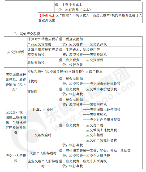 2019年初級(jí)會(huì)計(jì)實(shí)務(wù)臨考第三章必備分錄，抓緊看！