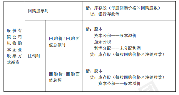 2019年初級會計實務(wù)臨考第四章必備分錄，抓緊看！