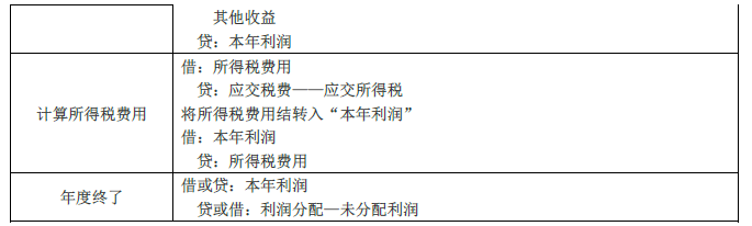 2019年初級(jí)會(huì)計(jì)實(shí)務(wù)臨考第五章必備分錄，抓緊看！
