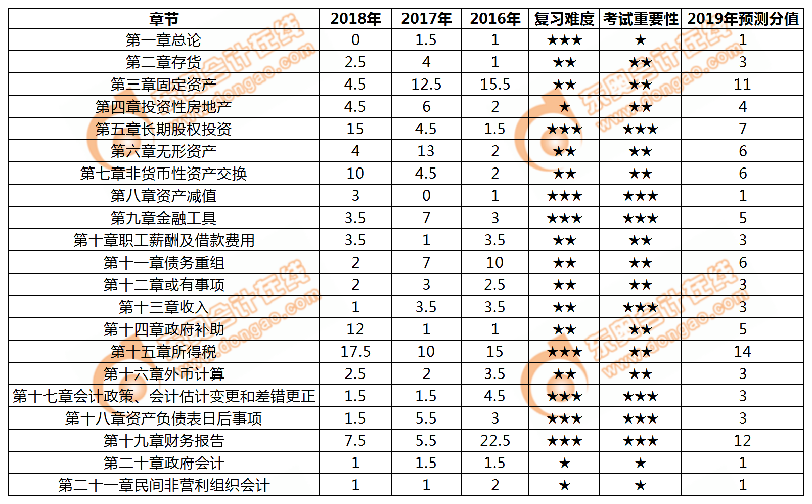 中級會計實務(wù)各章節(jié)近三年的分值、備考難度、重要性