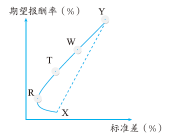 投資組合期望報酬率與標準差的關系