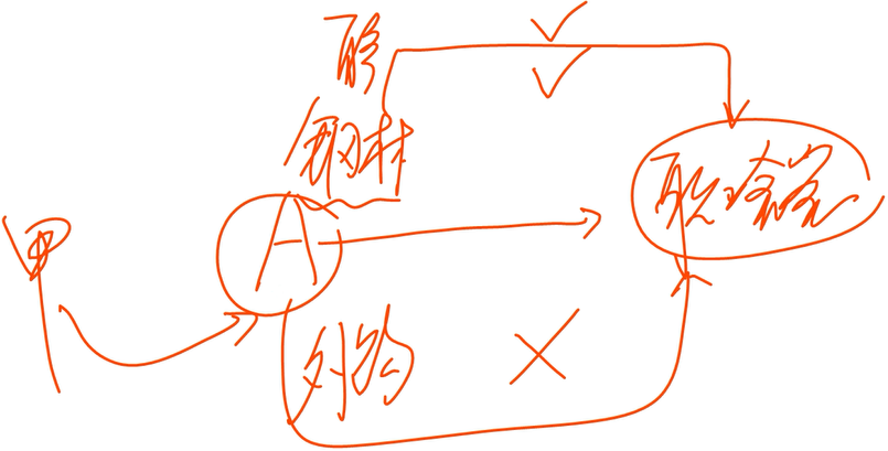 將自產(chǎn)、委托加工或“購(gòu)進(jìn)”的貨物無(wú)償贈(zèng)送他人。