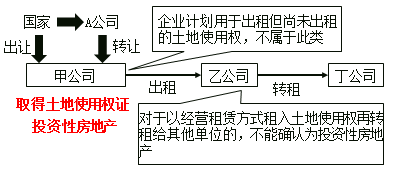 免費(fèi)課程：投資性房地產(chǎn)的范圍
