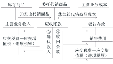 初級(jí)會(huì)計(jì)庫存商品 初級(jí)會(huì)計(jì)庫存商品