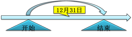 初級會計考試