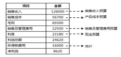 利潤(rùn)表預(yù)算的編制