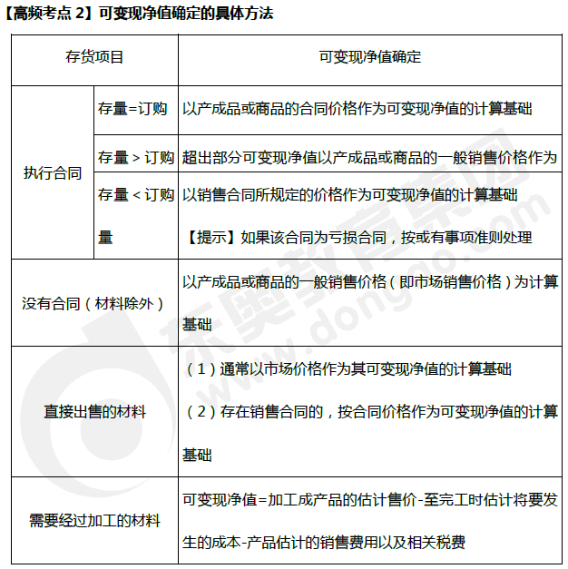 可變現(xiàn)凈值確定的具體方法_中級會計實務(wù)高頻考點