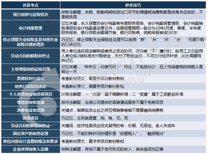 初級會計職稱多選題考試內(nèi)容