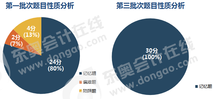 初級會計考試多選題目性質(zhì)分析