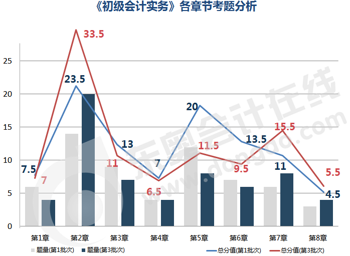 初級(jí)會(huì)計(jì)實(shí)務(wù)各章節(jié)考題分析 初級(jí)會(huì)計(jì)實(shí)務(wù)各章節(jié)考題分析