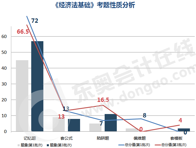 初級會計(jì)《經(jīng)濟(jì)法基礎(chǔ)》考題性質(zhì)分析