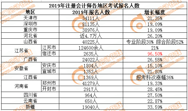 注會報名人數(shù)