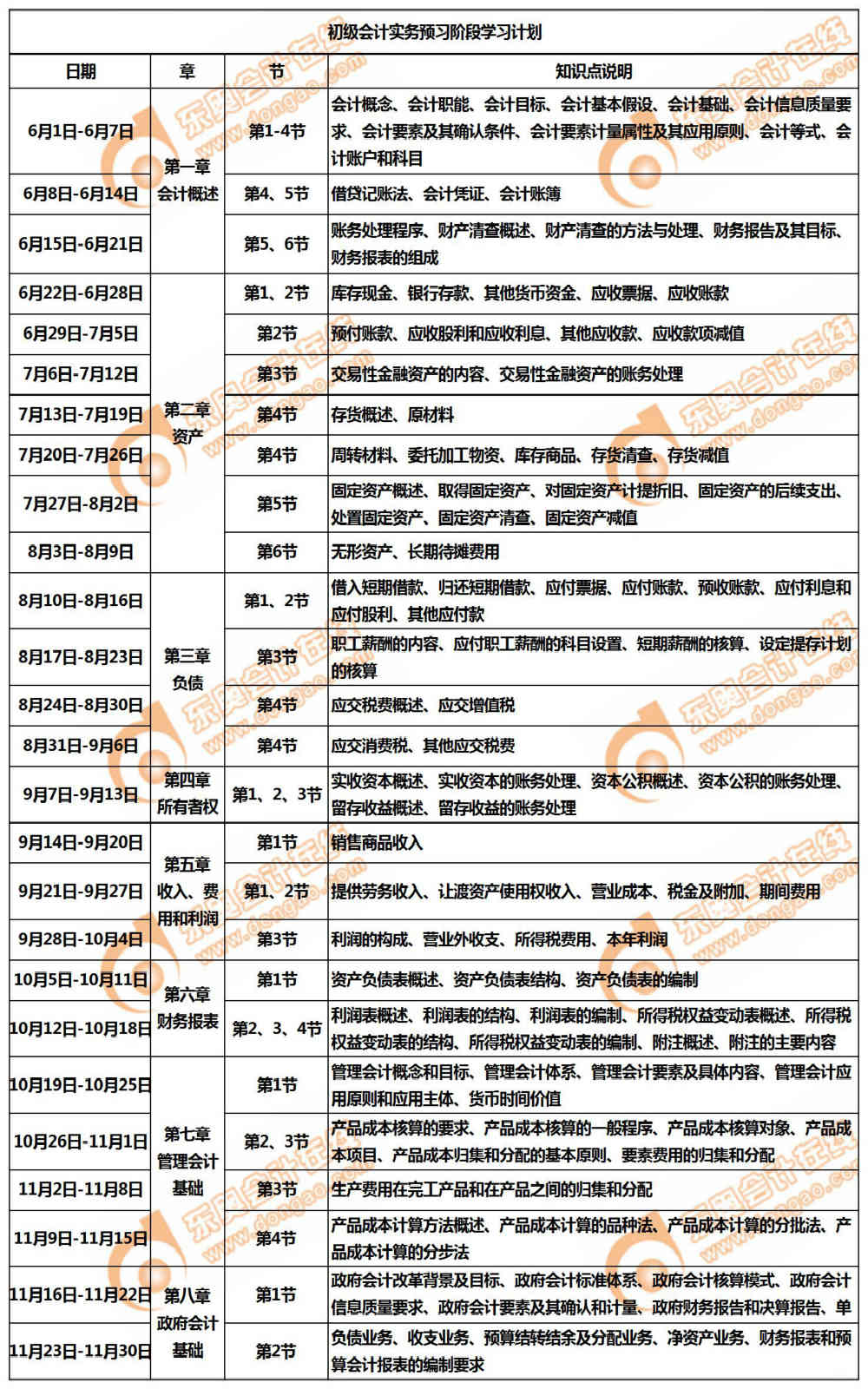2020年初級會計職稱《初級會計實務(wù)》預(yù)習階段學(xué)習計劃