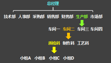 組織架構