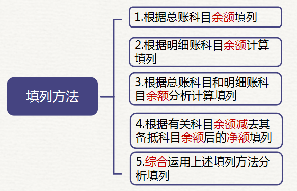 資產(chǎn)負債表項目的填列方法