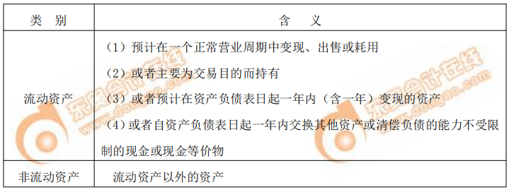 流動資產(chǎn)非流動資產(chǎn)性質