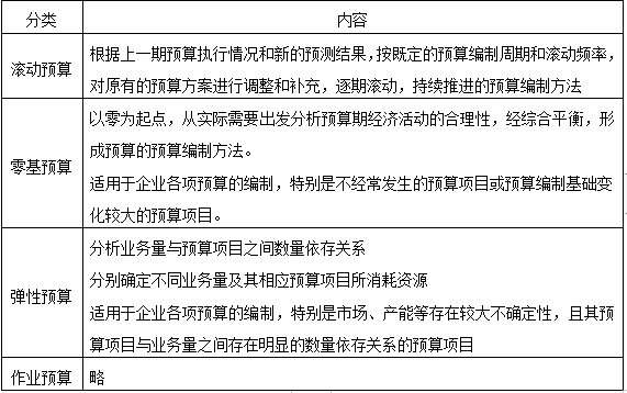 工具方法---第2預算管理