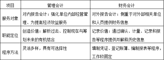 管理會計 VS 財務會計
