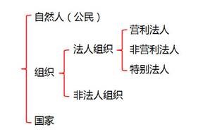 初級會計考試