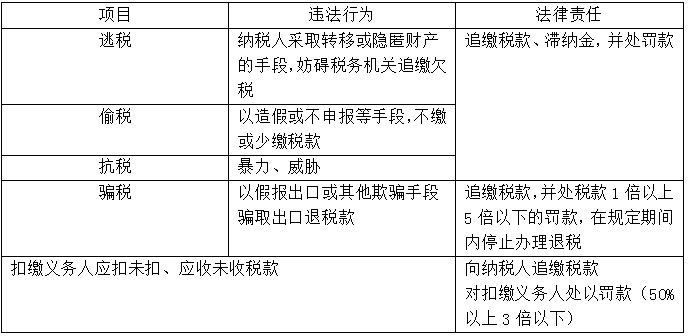  【知識(shí)點(diǎn)回顧】偷稅、逃稅、抗稅和騙稅行為的法律責(zé)任