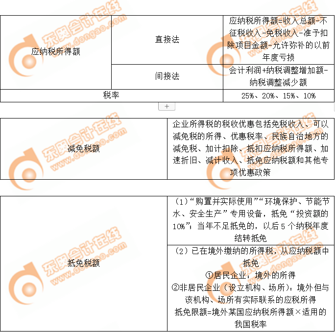 應納稅額的計算