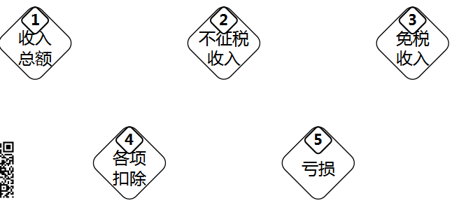直接法計算應納稅所得額