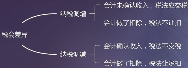 納稅調整