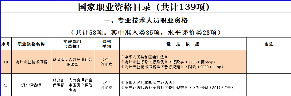 國家職業(yè)資格目錄139項資格