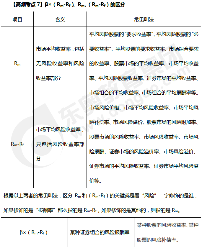 β×(Rm-Rf)、Rm、(Rm-Rf)的區(qū)分