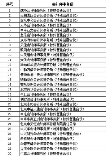 國(guó)資委2014-2015審計(jì)項(xiàng)目30會(huì)計(jì)所入圍