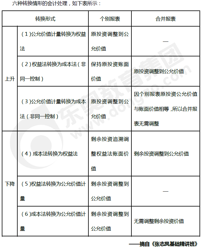 長(zhǎng)期股權(quán)投資核算方法的轉(zhuǎn)換