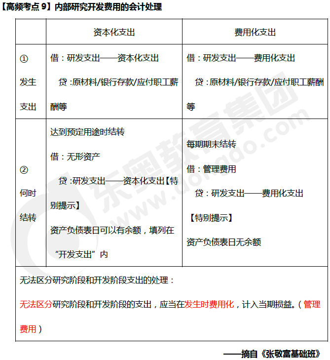 內(nèi)部研究開發(fā)費用的會計處理