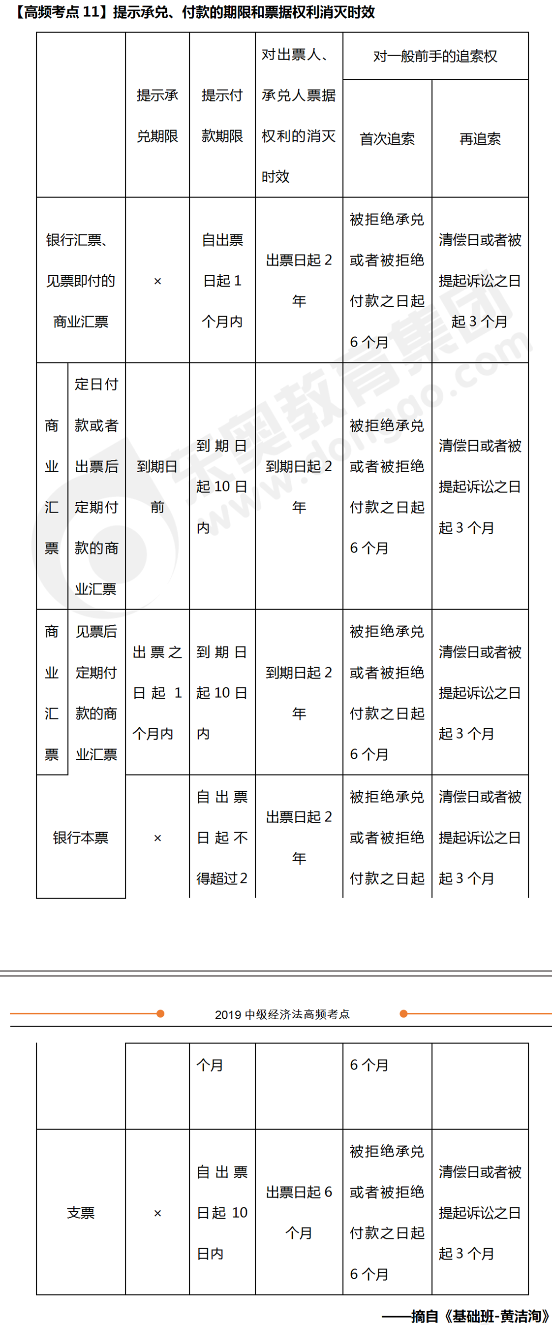 提示承兌、付款的期限等規(guī)定