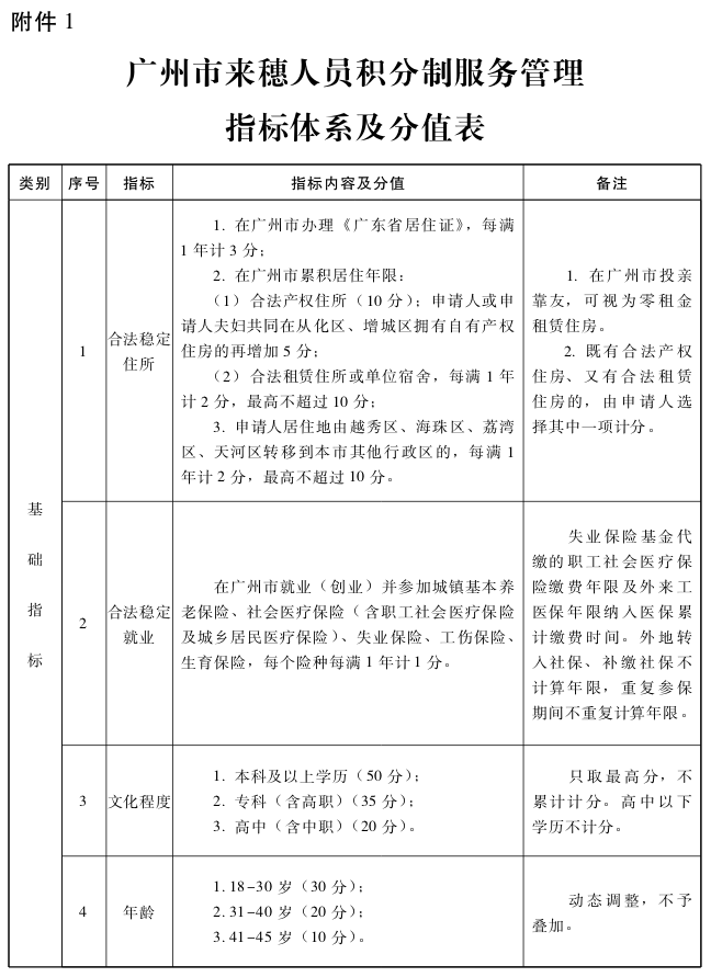 廣州市來穗人員積分制服務(wù)管理基礎(chǔ)指標(biāo)