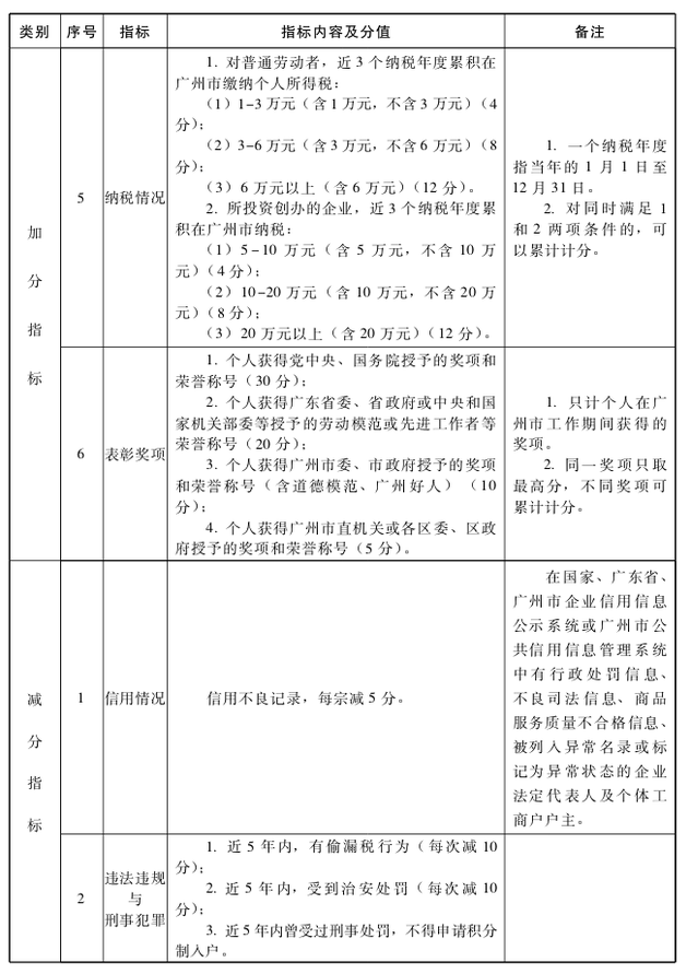 廣州市來穗人員積分制服務(wù)管理減分指標(biāo)
