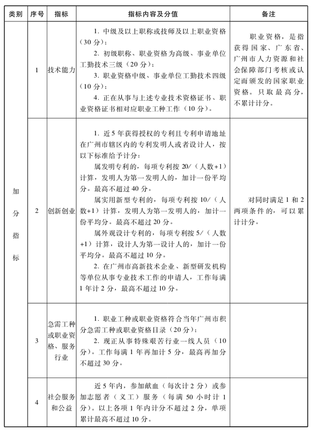 廣州市來穗人員積分制服務(wù)管理加分指標(biāo)