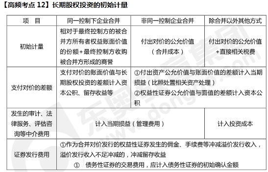 長(zhǎng)期股權(quán)投資的初始計(jì)量