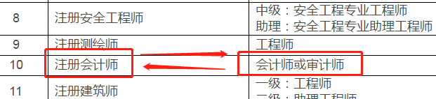 湖北地區(qū)有注冊會計(jì)師證書的對應(yīng)的是會計(jì)師(中級會計(jì))、審計(jì)師