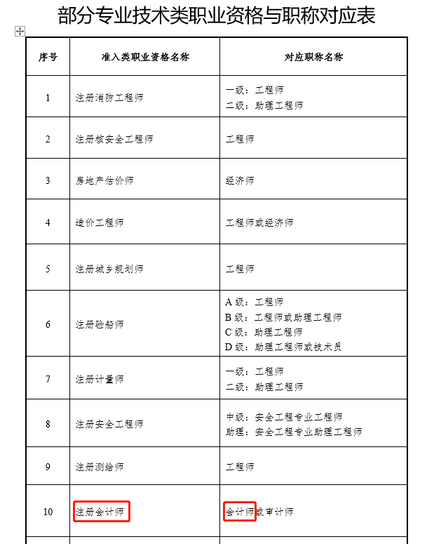 湖北部分專業(yè)技術(shù)類職業(yè)資格與職稱對(duì)應(yīng)表