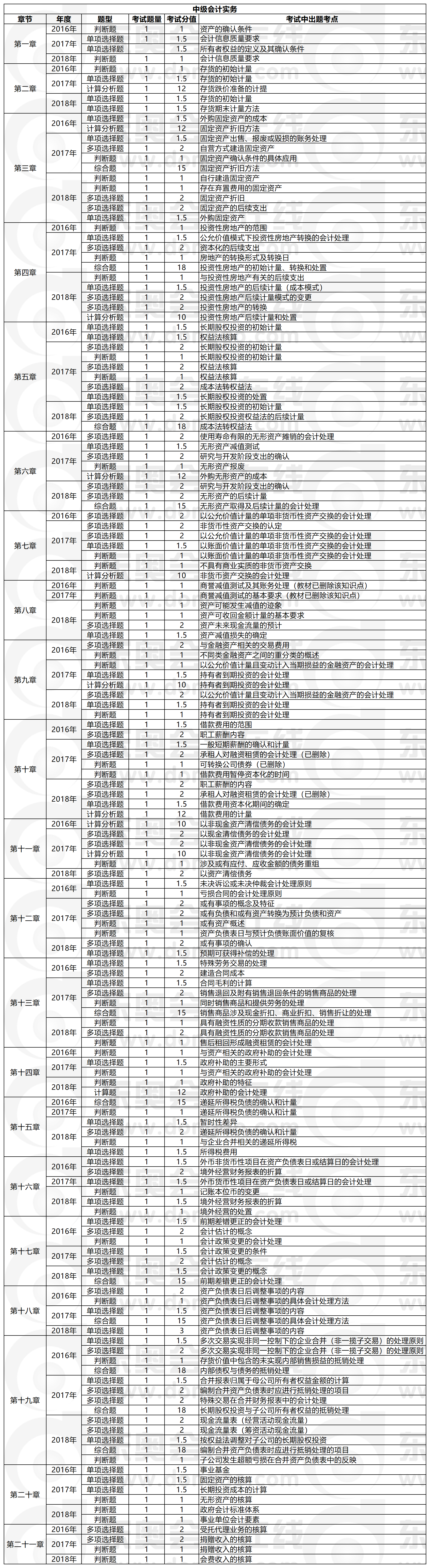 中級(jí)會(huì)計(jì)實(shí)務(wù)近3年題型題量出題考點(diǎn)