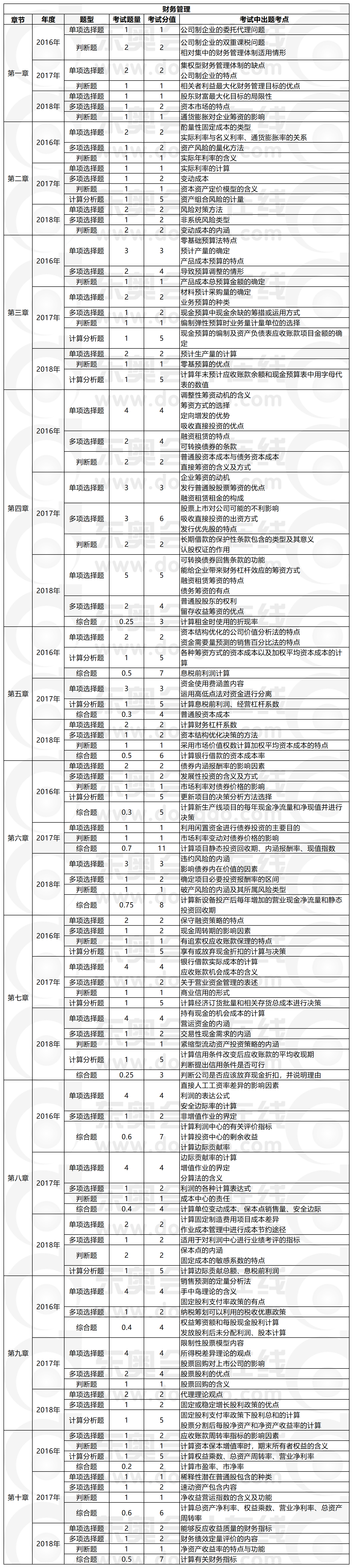 財務(wù)管理近3年題型題量出題考點