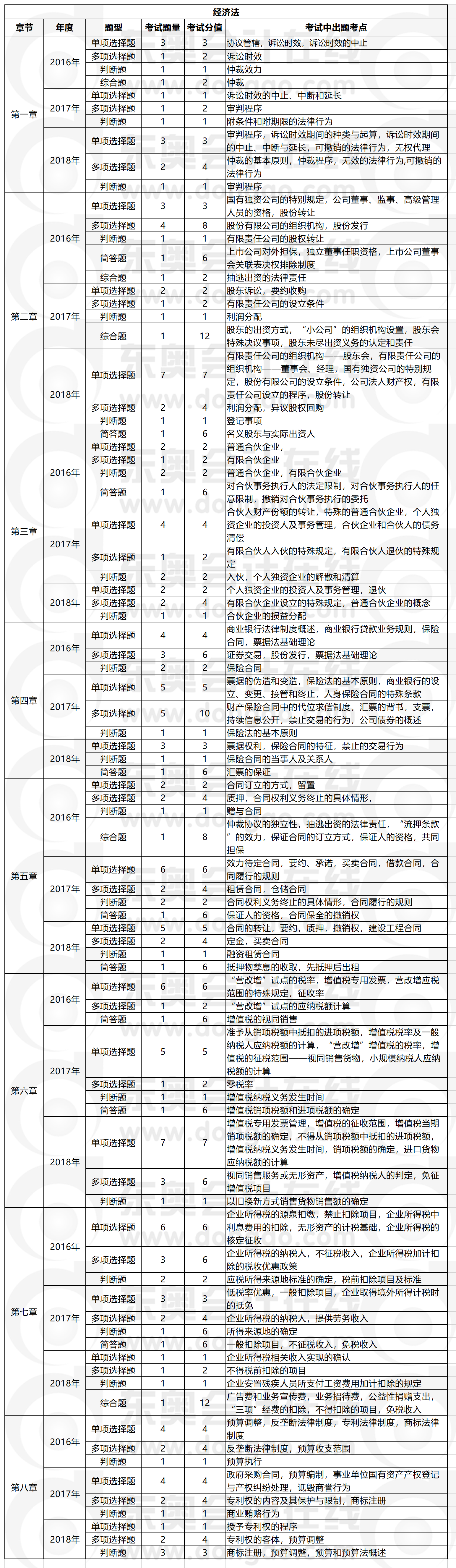 經(jīng)濟(jì)法科目近三年題量、分值及出題考點(diǎn)