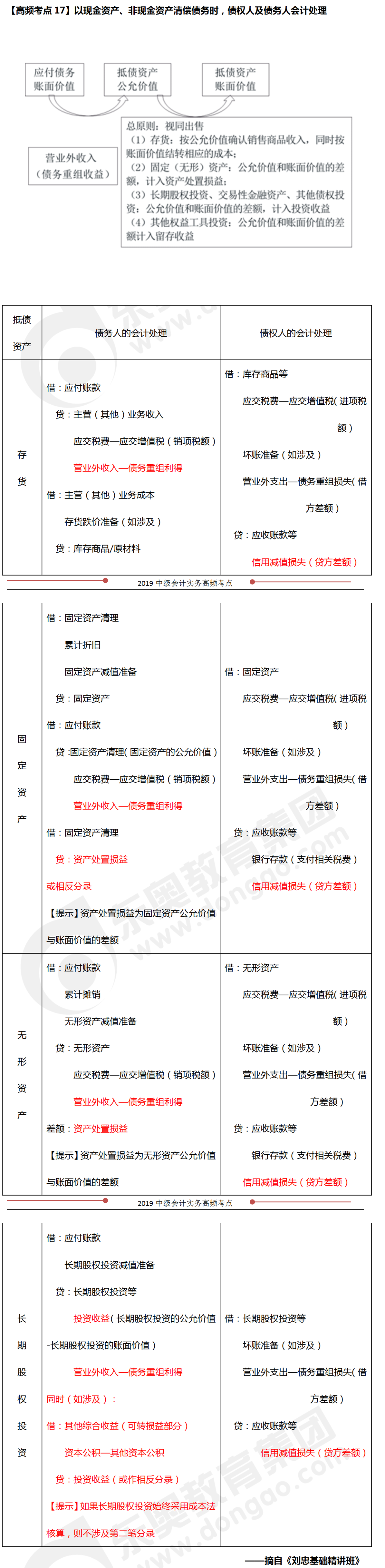以現(xiàn)金資產(chǎn)、非現(xiàn)金資產(chǎn)清償債務(wù)時(shí)，債權(quán)人及債務(wù)人會(huì)計(jì)處理