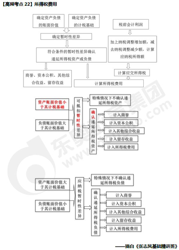 《中級會計實務》高頻考點：所得稅費用